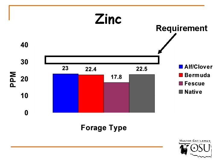 Zinc Requirement 