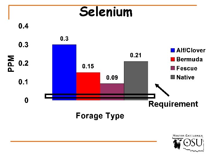 Selenium Requirement 