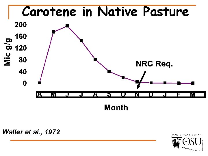 Carotene in Native Pasture NRC Req. Waller et al. , 1972 