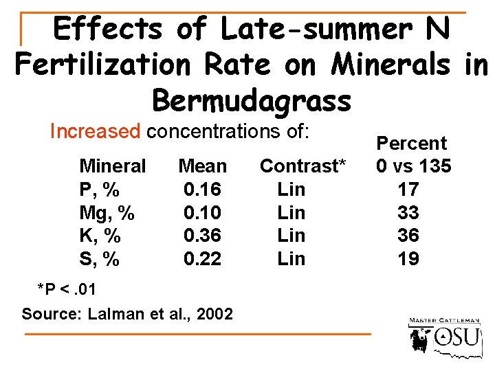 Effects of Late-summer N Fertilization Rate on Minerals in Bermudagrass Increased concentrations of: Mineral