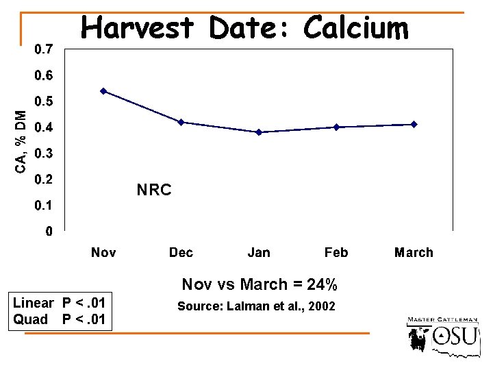 Harvest Date: Calcium NRC Nov vs March = 24% Linear P <. 01 Quad