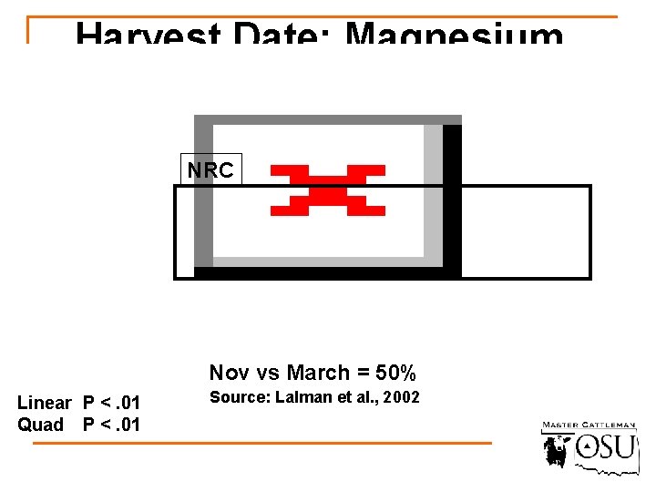 Harvest Date: Magnesium NRC Nov vs March = 50% Linear P <. 01 Quad