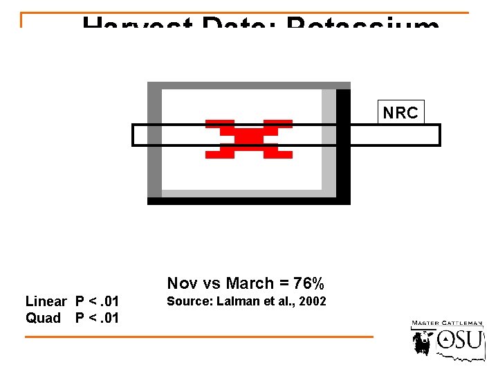 Harvest Date: Potassium NRC Nov vs March = 76% Linear P <. 01 Quad