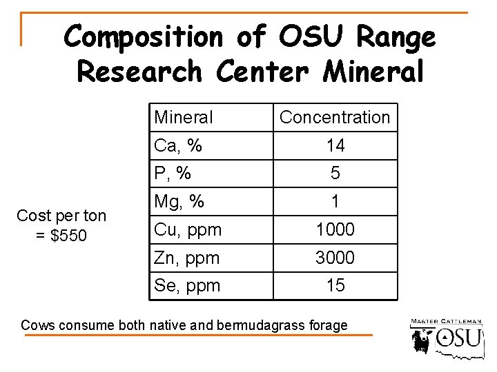 Composition of OSU Range Research Center Mineral Cost per ton = $550 Mineral Concentration