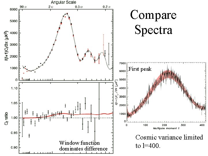 Compare Spectra First peak Window function dominates difference Cosmic variance limited to l=400. Compare Spectra First peak Window function dominates difference Cosmic variance limited to l=400.