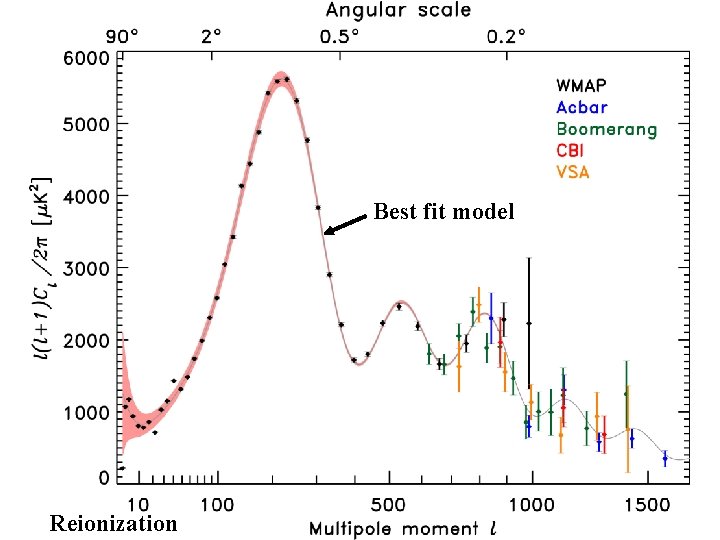 Best fit model Reionization Best fit model Reionization
