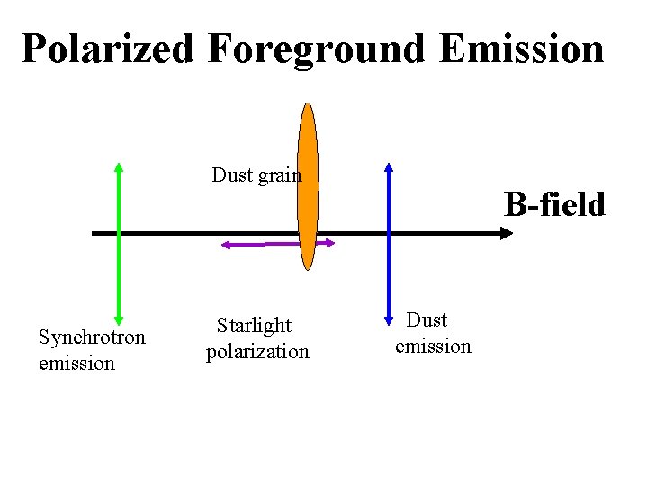 Polarized Foreground Emission Dust grain Synchrotron emission Starlight polarization B-field Dust emission Polarized Foreground Emission Dust grain Synchrotron emission Starlight polarization B-field Dust emission