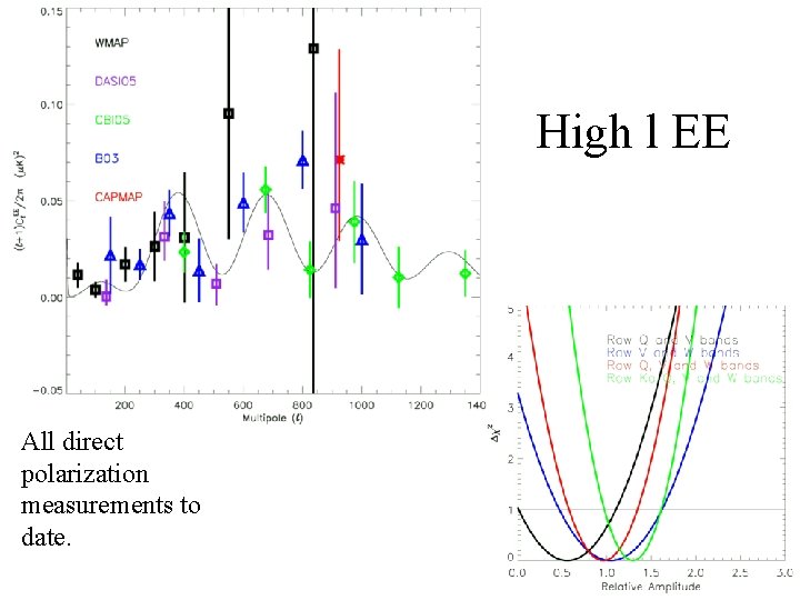 High l EE All direct polarization measurements to date. High l EE All direct polarization measurements to date.