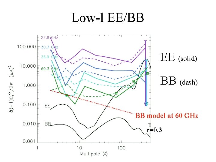 Low-l EE/BB EE (solid) BB (dash) BB model at 60 GHz r=0. 3 Low-l EE/BB EE (solid) BB (dash) BB model at 60 GHz r=0. 3