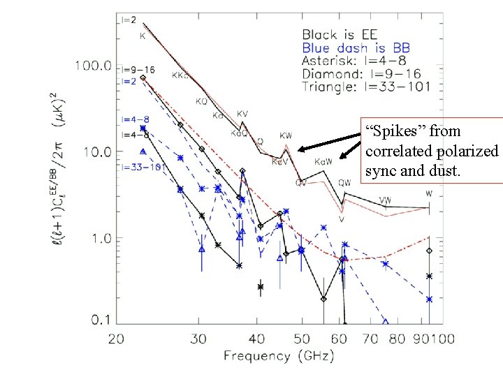 Frequency space “Spikes” from correlated polarized sync and dust. Frequency space “Spikes” from correlated polarized sync and dust.