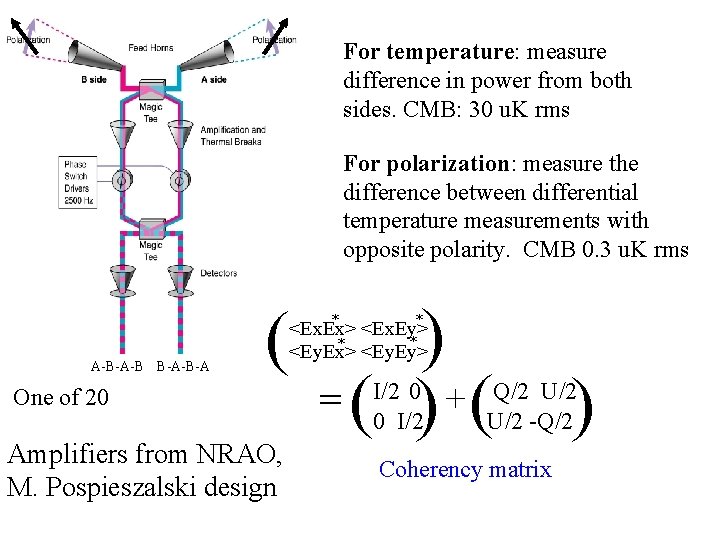 For temperature: measure difference in power from both sides. CMB: 30 u. K rms For temperature: measure difference in power from both sides. CMB: 30 u. K rms