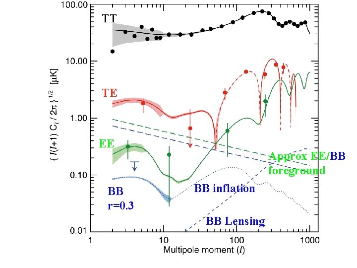 TT TE EE BB r=0. 3 Approx EE/BB foreground BB inflation BB Lensing TT TE EE BB r=0. 3 Approx EE/BB foreground BB inflation BB Lensing