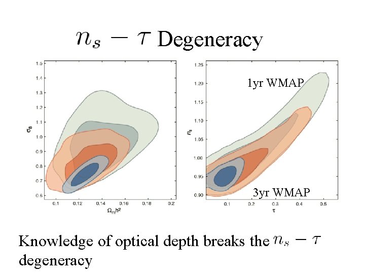 Degeneracy 1 yr WMAP 3 yr WMAP Knowledge of optical depth breaks the degeneracy Degeneracy 1 yr WMAP 3 yr WMAP Knowledge of optical depth breaks the degeneracy
