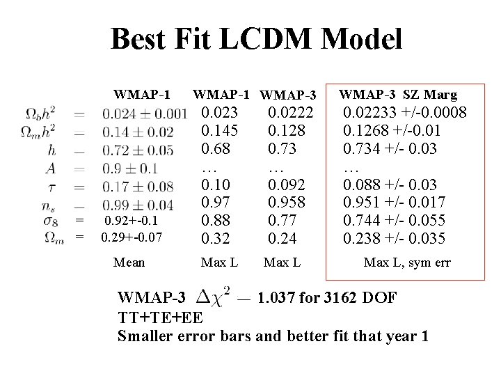 Best Fit LCDM Model WMAP-1 = = WMAP-1 WMAP-3 0. 92+-0. 1 0. 29+-0. Best Fit LCDM Model WMAP-1 = = WMAP-1 WMAP-3 0. 92+-0. 1 0. 29+-0.