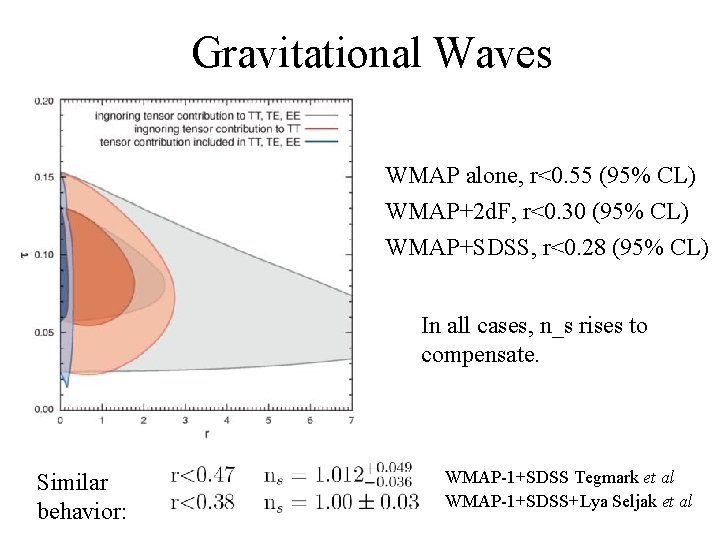 Gravitational Waves WMAP alone, r<0. 55 (95% CL) WMAP+2 d. F, r<0. 30 (95% Gravitational Waves WMAP alone, r<0. 55 (95% CL) WMAP+2 d. F, r<0. 30 (95%