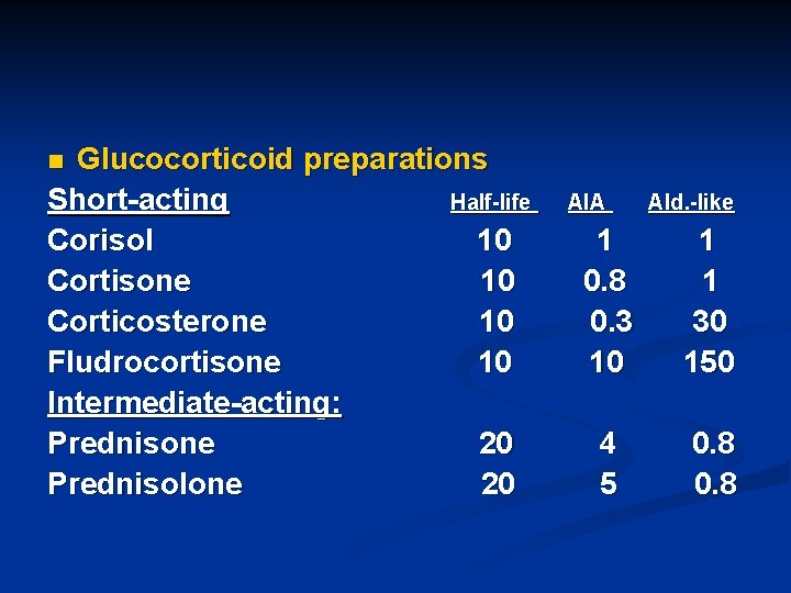 Glucocorticoid preparations Short-acting Half-life Corisol 10 Cortisone 10 Corticosterone 10 Fludrocortisone 10 Intermediate-acting: Prednisone