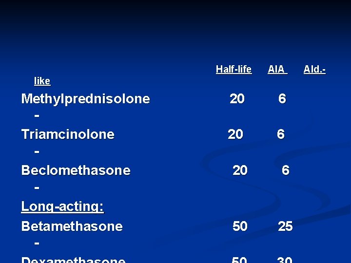 Half-life AIA like Methylprednisolone Triamcinolone Beclomethasone Long-acting: Betamethasone - 20 6 50 25 Ald.