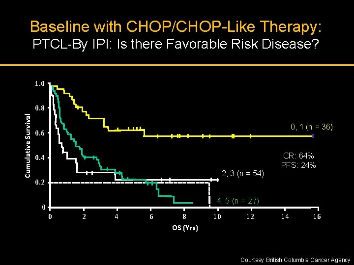 Baseline with CHOP/CHOP-Like Therapy: PTCL-By IPI: Is there Favorable Risk Disease? 1. 0 Cumulative