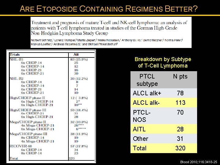 ARE ETOPOSIDE CONTAINING REGIMENS BETTER? Breakdown by Subtype of T-Cell Lymphoma PTCL subtype N