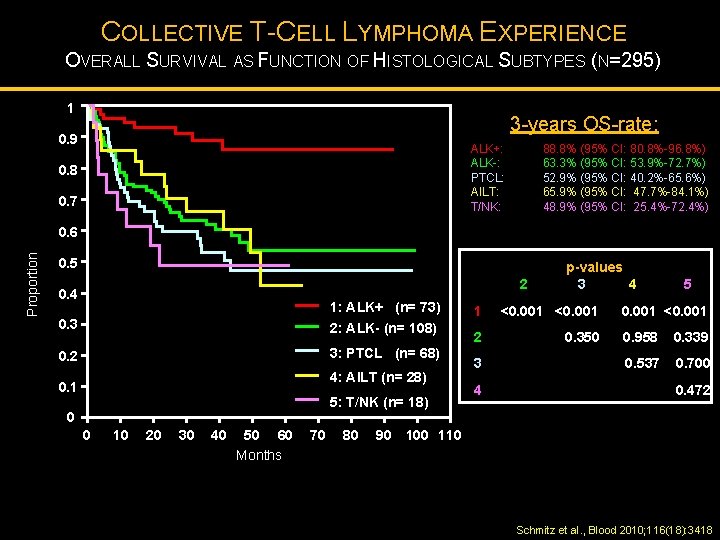 COLLECTIVE T-CELL LYMPHOMA EXPERIENCE OVERALL SURVIVAL AS FUNCTION OF HISTOLOGICAL SUBTYPES (N=295) 1 3