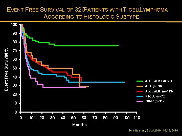 EVENT FREE SURVIVAL OF 320 PATIENTS WITH T-CELLL YMPHOMA ACCORDING TO HISTOLOGIC SUBTYPE 100
