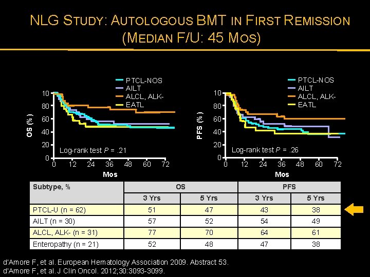 NLG STUDY: AUTOLOGOUS BMT IN FIRST REMISSION (MEDIAN F/U: 45 MOS) PTCL-NOS AILT ALCL,