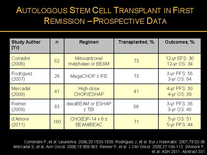 AUTOLOGOUS STEM CELL TRANSPLANT IN FIRST REMISSION – PROSPECTIVE DATA Study Author (Yr) n