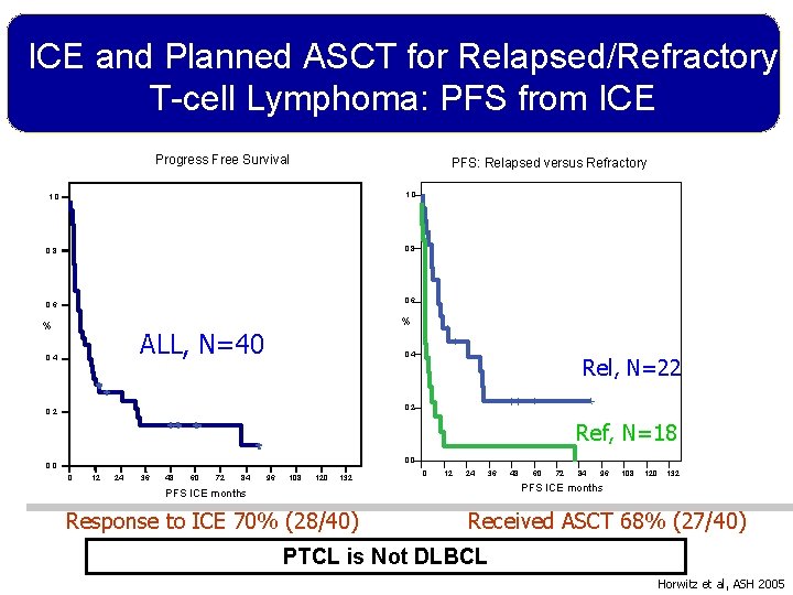 ICE and Planned ASCT for Relapsed/Refractory T-cell Lymphoma: PFS from ICE Progress Free Survival