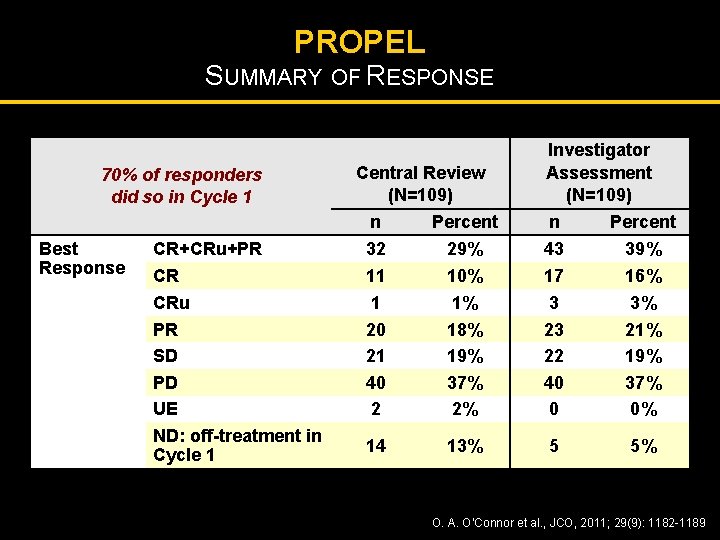 PROPEL SUMMARY OF RESPONSE 70% of responders did so in Cycle 1 Best Response