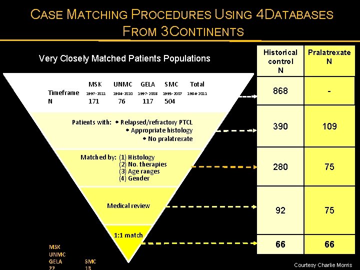 CASE MATCHING PROCEDURES USING 4 DATABASES FROM 3 CONTINENTS Very Closely Matched Patients Populations