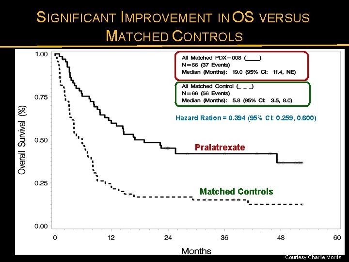 SIGNIFICANT IMPROVEMENT IN OS VERSUS MATCHED CONTROLS Hazard Ration = 0. 394 (95% CI: