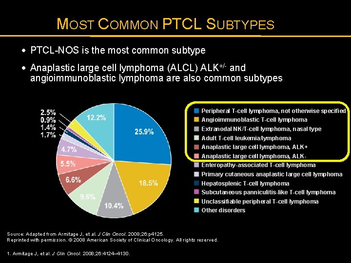 MOST COMMON PTCL SUBTYPES · PTCL-NOS is the most common subtype · Anaplastic large