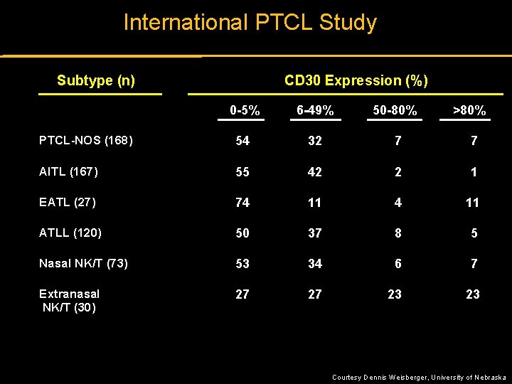 International PTCL Study Subtype (n) CD 30 Expression (%) 0 -5% 6 -49% 50