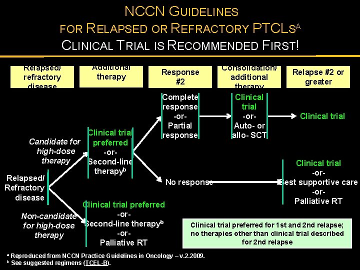 NCCN GUIDELINES FOR RELAPSED OR REFRACTORY PTCLSA CLINICAL TRIAL IS RECOMMENDED FIRST! Relapsed/ refractory