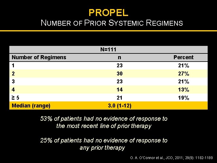 PROPEL NUMBER OF PRIOR SYSTEMIC REGIMENS N=111 Number of Regimens 1 2 3 4