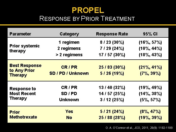 PROPEL RESPONSE BY PRIOR TREATMENT Parameter Category Response Rate 95% CI Prior systemic therapy