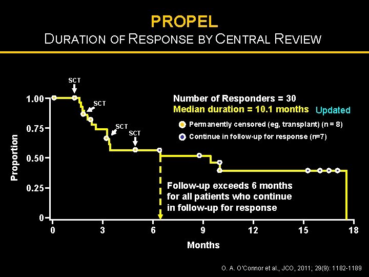 PROPEL DURATION OF RESPONSE BY CENTRAL REVIEW SCT 1. 00 SCT 0. 75 Proportion