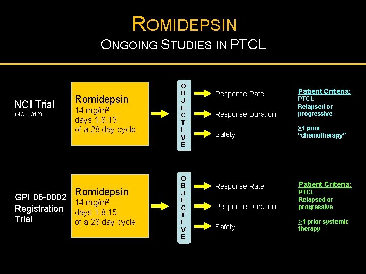 ROMIDEPSIN ONGOING STUDIES IN PTCL NCI Trial (NCI 1312) Romidepsin 14 mg/m 2 days