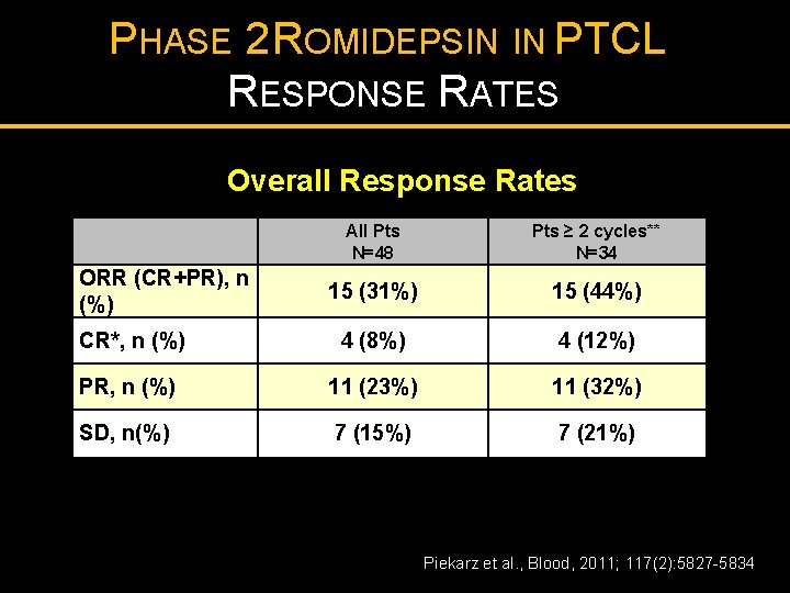 PHASE 2 ROMIDEPSIN IN PTCL RESPONSE RATES Overall Response Rates All Pts N=48 Pts