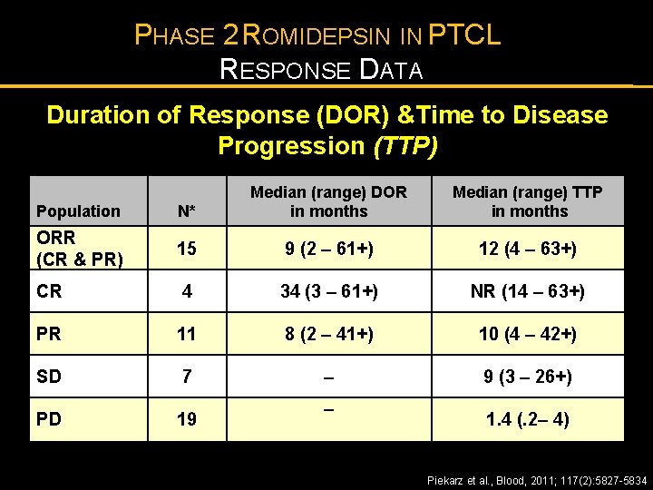 PHASE 2 ROMIDEPSIN IN PTCL RESPONSE DATA Duration of Response (DOR) &Time to Disease