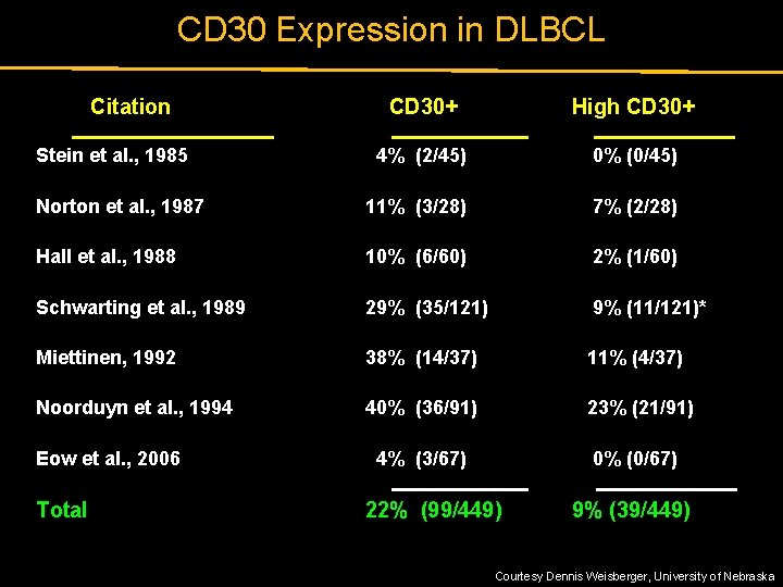 CD 30 Expression in DLBCL Citation CD 30+ High CD 30+ 4% (2/45) 0%