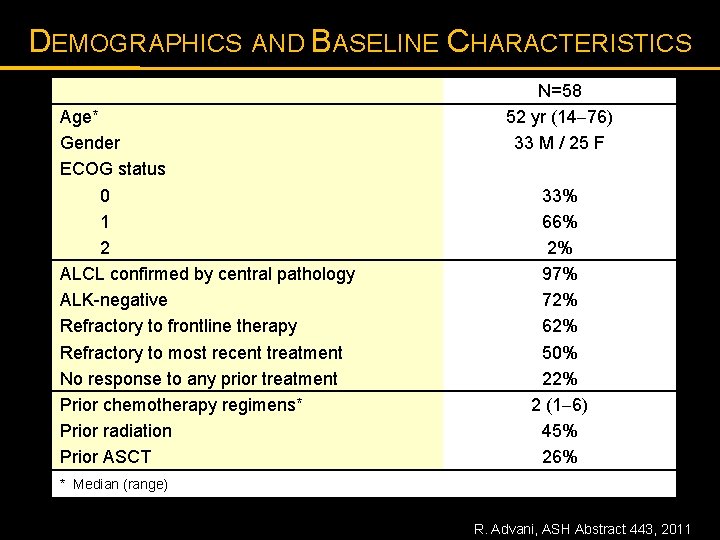 DEMOGRAPHICS AND BASELINE CHARACTERISTICS Age* Gender ECOG status 0 1 2 ALCL confirmed by