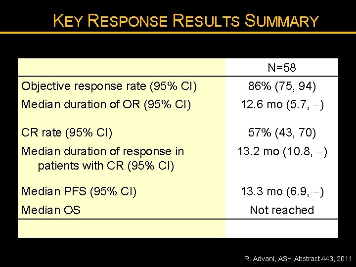 KEY RESPONSE RESULTS SUMMARY N=58 Objective response rate (95% CI) 86% (75, 94) Median