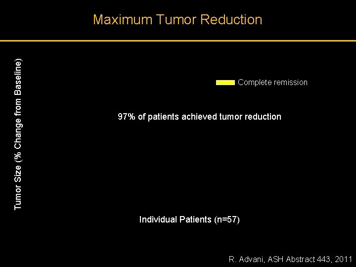 Tumor Size (% Change from Baseline) Maximum Tumor Reduction Complete remission 97% of patients