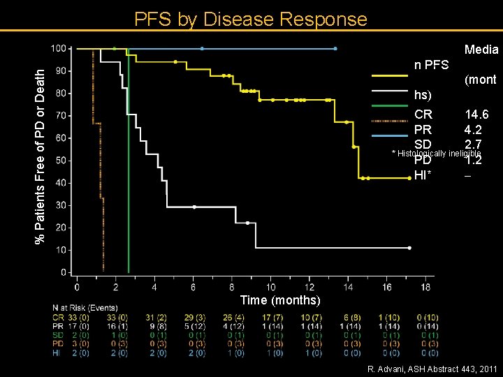PFS by Disease Response Media % Patients Free of PD or Death n PFS