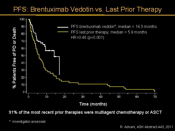 % Patients Free of PD or Death PFS: Brentuximab Vedotin vs. Last Prior Therapy