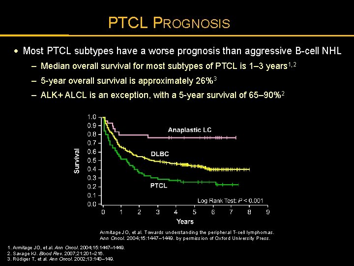 PTCL PROGNOSIS · Most PTCL subtypes have a worse prognosis than aggressive B-cell NHL