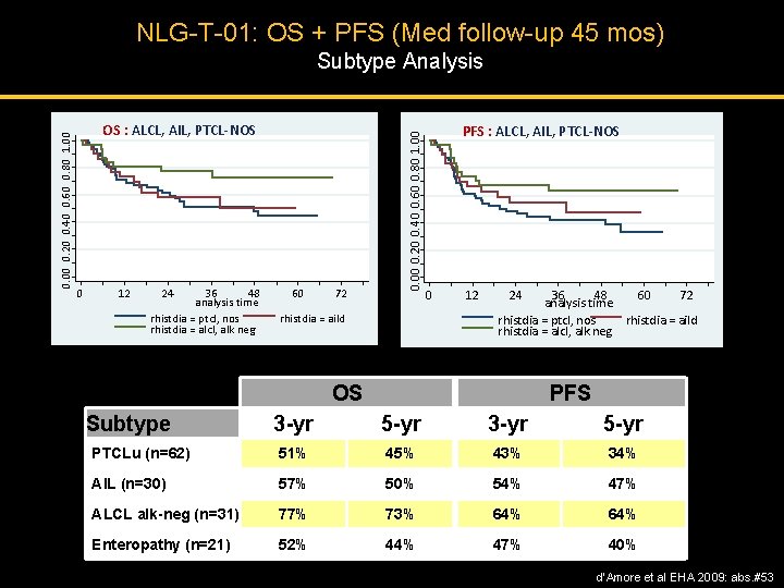 NLG-T-01: OS + PFS (Med follow-up 45 mos) OS : ALCL, AIL, PTCL-NOS 0