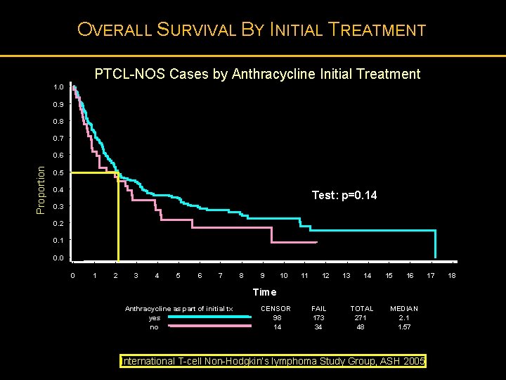 OVERALL SURVIVAL BY INITIAL TREATMENT PTCL-NOS Cases by Anthracycline Initial Treatment 1. 0 0.