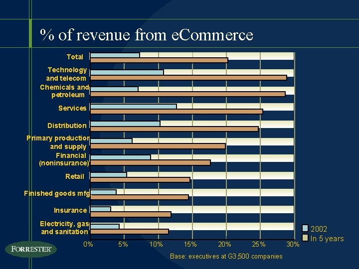 % of revenue from e. Commerce Total Technology and telecom Chemicals and petroleum Services